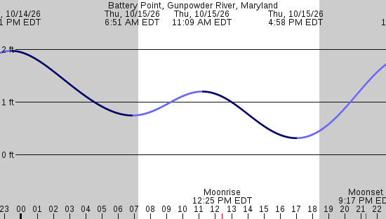 tide graph
