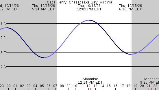 tide graph