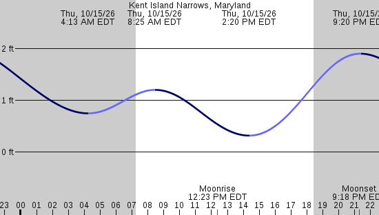 tide graph