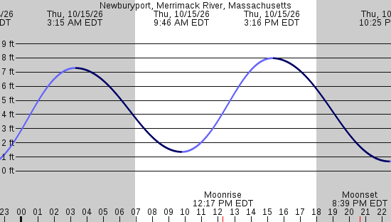 tide graph
