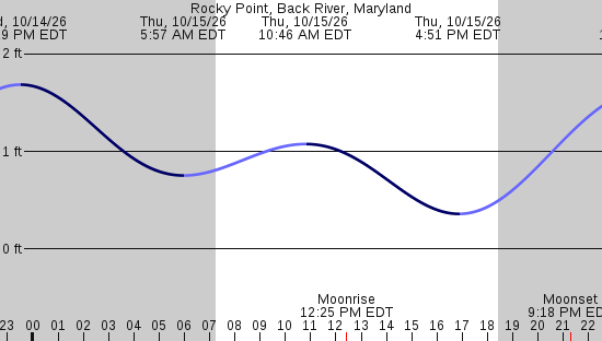 tide graph