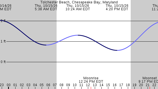 tide graph