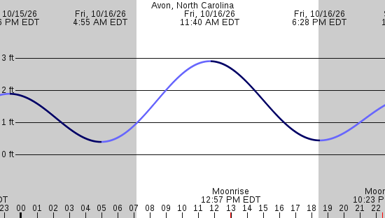 tide graph