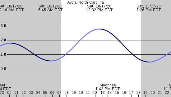 tide graph