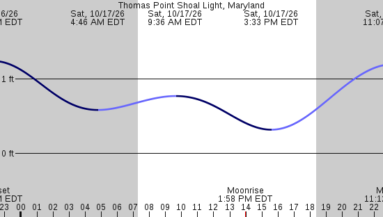tide graph