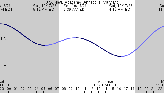 tide graph