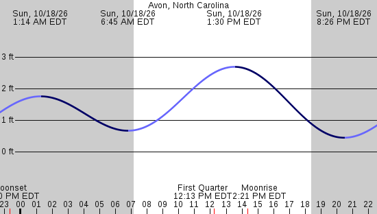 tide graph