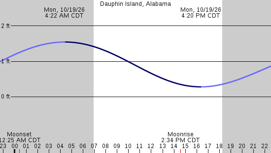 tide graph