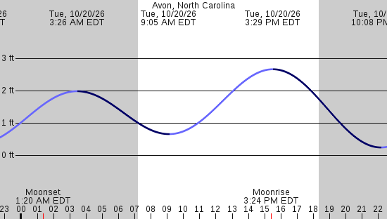 tide graph
