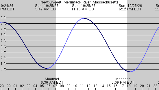 tide graph