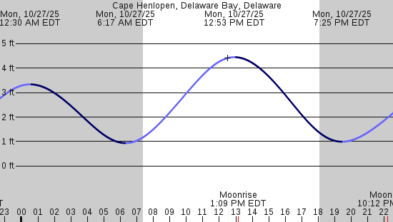 tide graph
