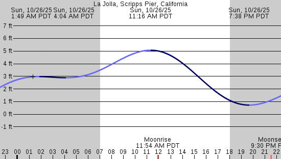 tide graph