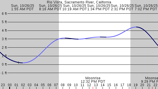 tide graph