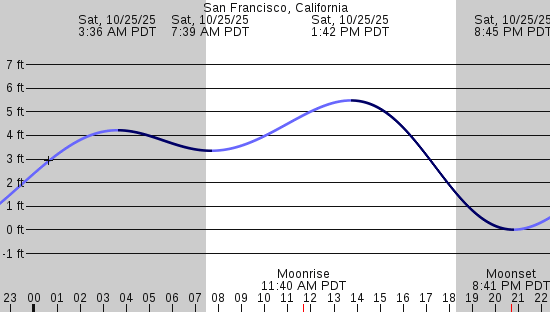 tide graph